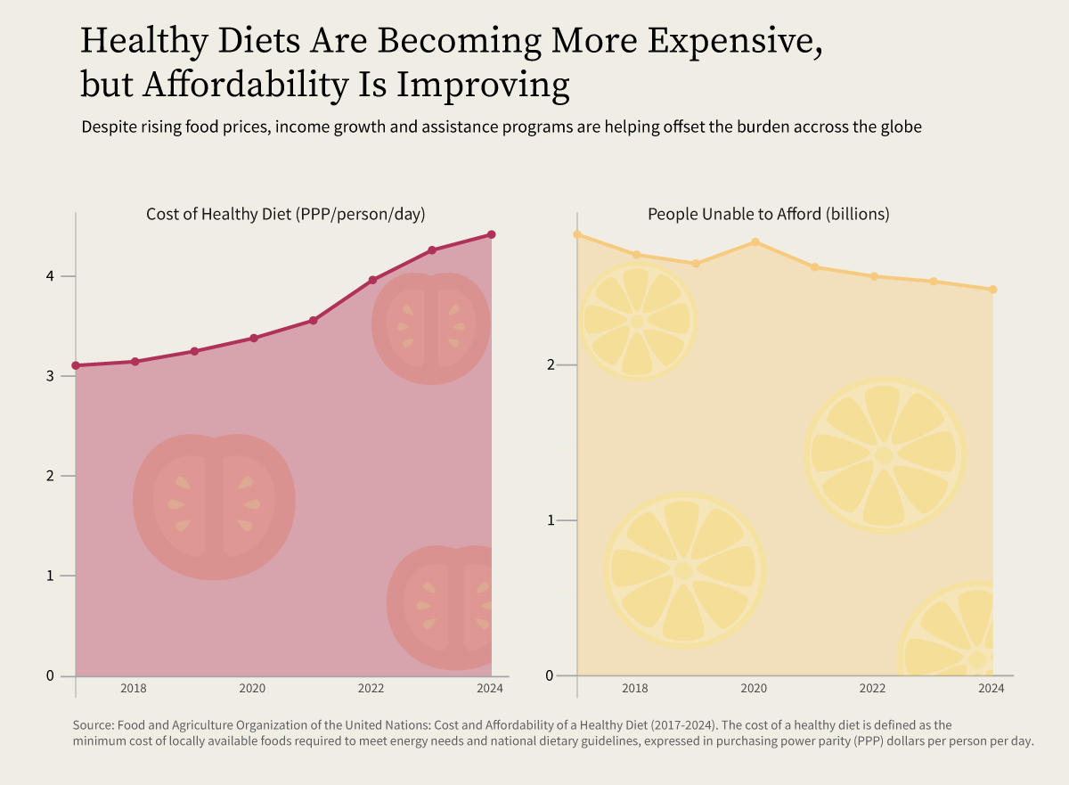 Two line charts side by side. First chart shows the rise in the cost of a healthy diet, and second chart shows the decrease in people unable to afford a healthy diet from 2017 to 2024