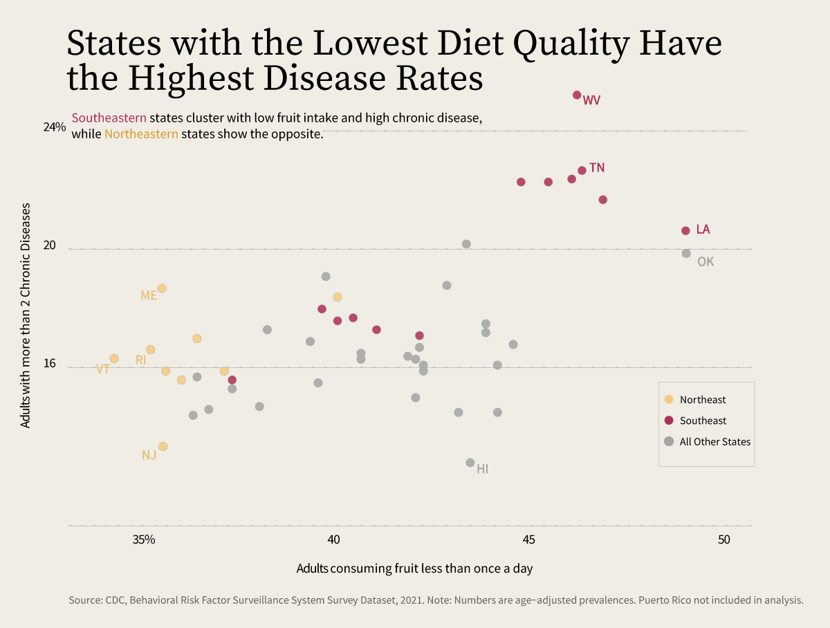 Scatter chart: fruit intake vs chronic disease rates by state, showing that states in the Northeast hover around low chronic disease and higher fruit intake, while the states in the Southeast typically show the opposite pattern